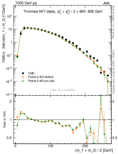 Plot of jj.m.trim in 7000 GeV pp collisions