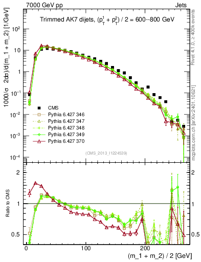 Plot of jj.m.trim in 7000 GeV pp collisions