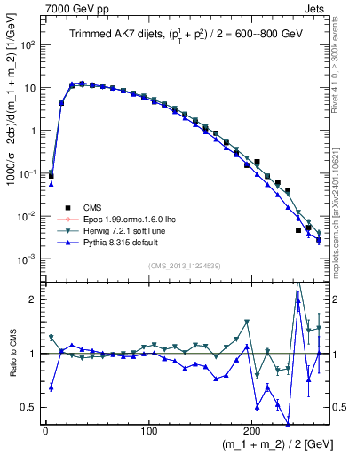 Plot of jj.m.trim in 7000 GeV pp collisions