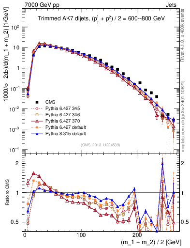 Plot of jj.m.trim in 7000 GeV pp collisions