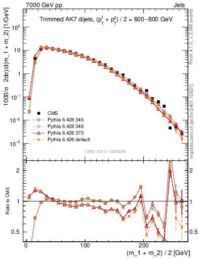 Plot of jj.m.trim in 7000 GeV pp collisions