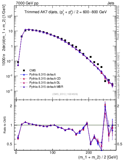 Plot of jj.m.trim in 7000 GeV pp collisions