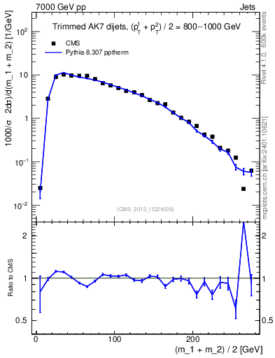 Plot of jj.m.trim in 7000 GeV pp collisions