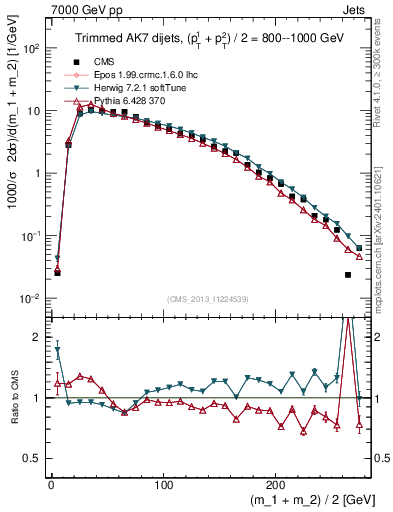 Plot of jj.m.trim in 7000 GeV pp collisions