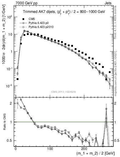 Plot of jj.m.trim in 7000 GeV pp collisions