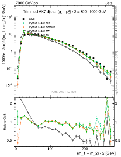Plot of jj.m.trim in 7000 GeV pp collisions