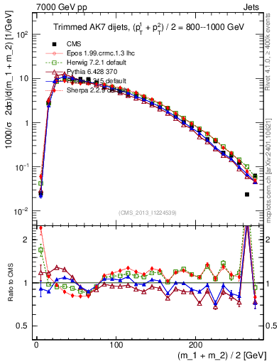Plot of jj.m.trim in 7000 GeV pp collisions