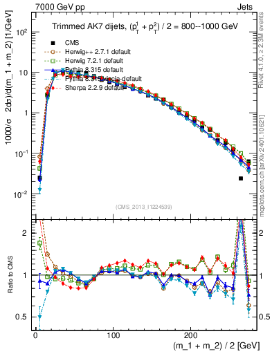Plot of jj.m.trim in 7000 GeV pp collisions