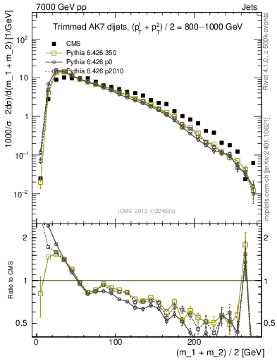 Plot of jj.m.trim in 7000 GeV pp collisions
