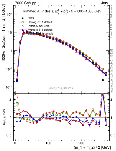 Plot of jj.m.trim in 7000 GeV pp collisions