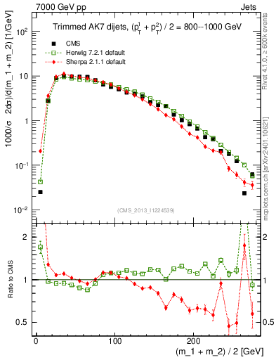 Plot of jj.m.trim in 7000 GeV pp collisions