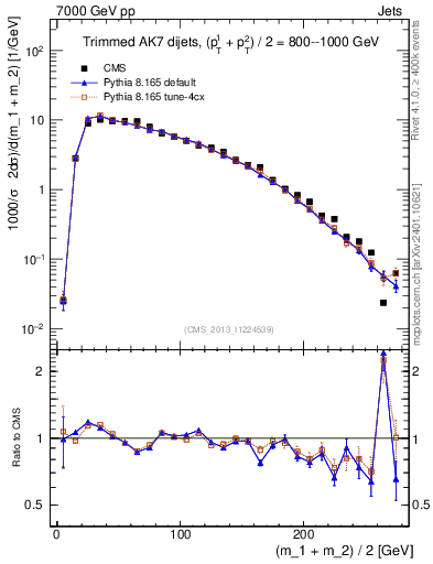 Plot of jj.m.trim in 7000 GeV pp collisions