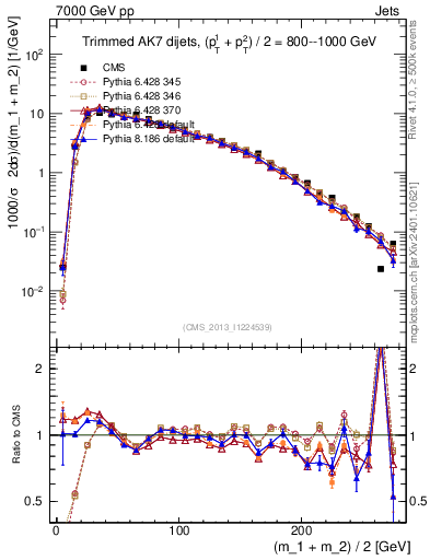 Plot of jj.m.trim in 7000 GeV pp collisions
