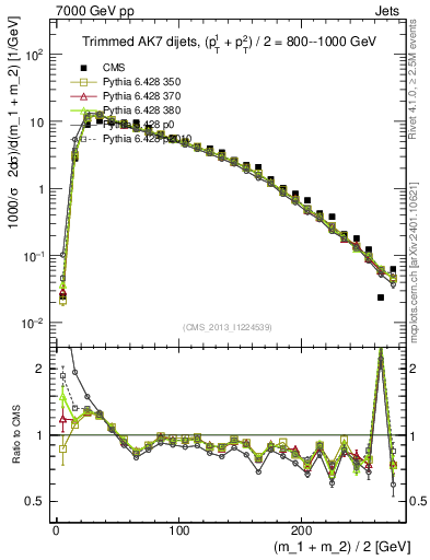 Plot of jj.m.trim in 7000 GeV pp collisions
