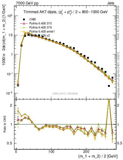 Plot of jj.m.trim in 7000 GeV pp collisions