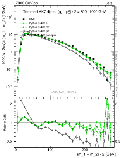 Plot of jj.m.trim in 7000 GeV pp collisions
