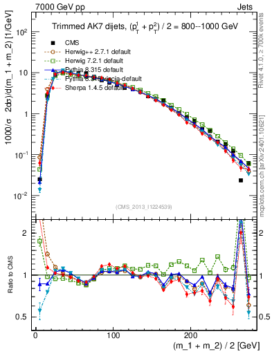 Plot of jj.m.trim in 7000 GeV pp collisions