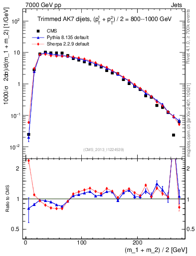 Plot of jj.m.trim in 7000 GeV pp collisions