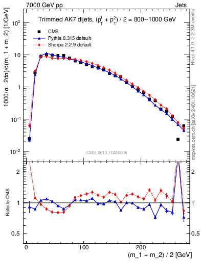 Plot of jj.m.trim in 7000 GeV pp collisions