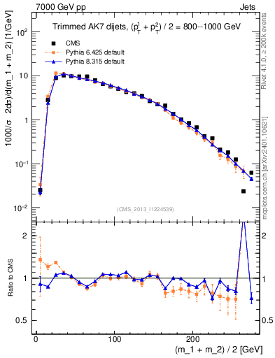 Plot of jj.m.trim in 7000 GeV pp collisions