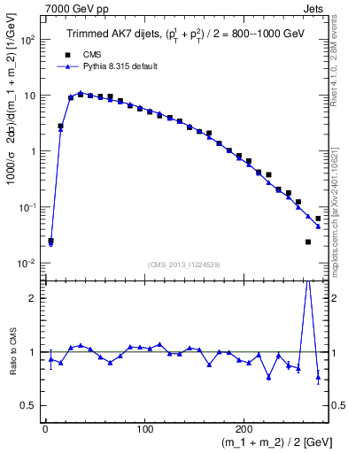 Plot of jj.m.trim in 7000 GeV pp collisions