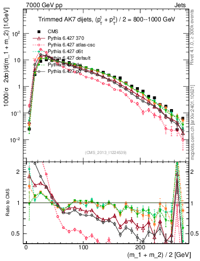 Plot of jj.m.trim in 7000 GeV pp collisions