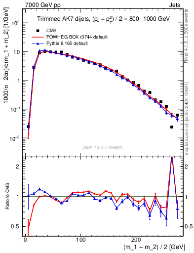 Plot of jj.m.trim in 7000 GeV pp collisions
