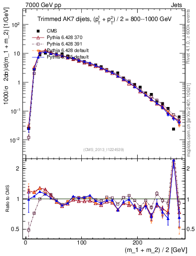 Plot of jj.m.trim in 7000 GeV pp collisions