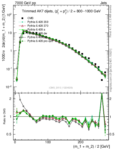 Plot of jj.m.trim in 7000 GeV pp collisions