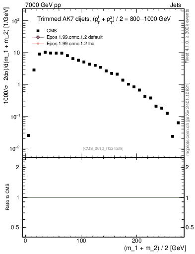 Plot of jj.m.trim in 7000 GeV pp collisions