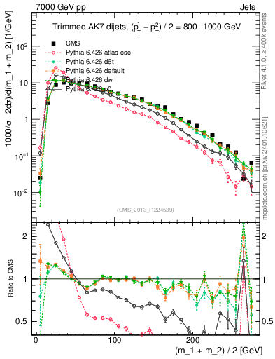 Plot of jj.m.trim in 7000 GeV pp collisions