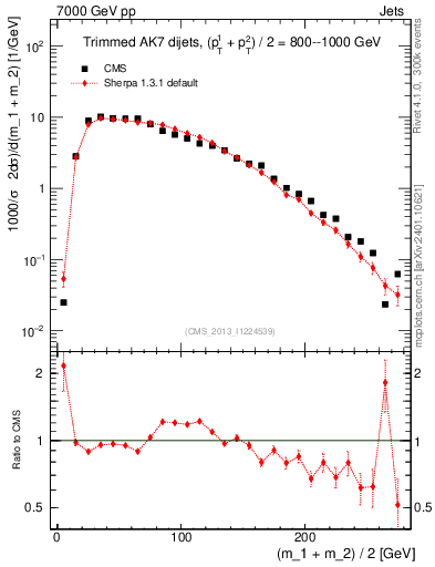 Plot of jj.m.trim in 7000 GeV pp collisions