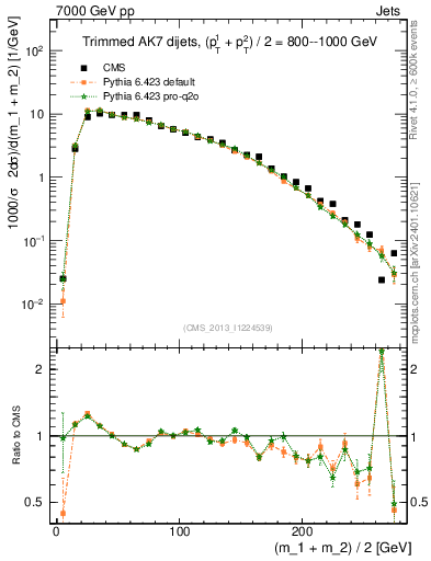 Plot of jj.m.trim in 7000 GeV pp collisions