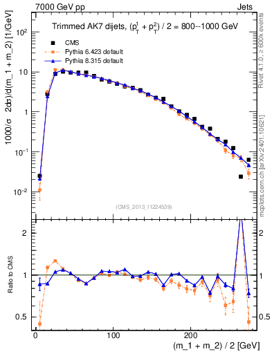 Plot of jj.m.trim in 7000 GeV pp collisions