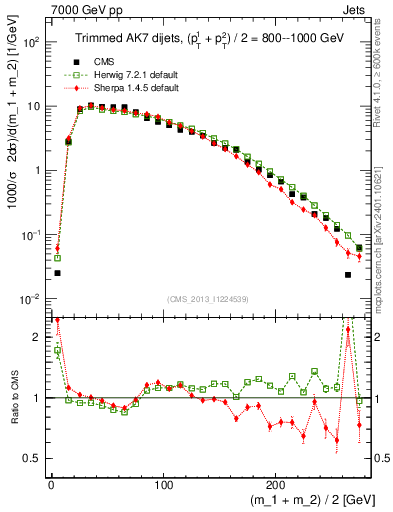 Plot of jj.m.trim in 7000 GeV pp collisions