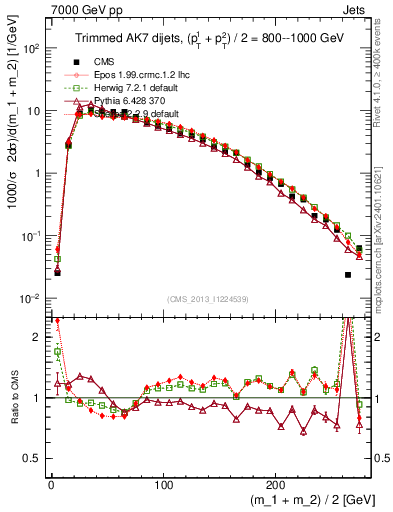 Plot of jj.m.trim in 7000 GeV pp collisions