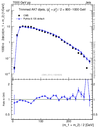 Plot of jj.m.trim in 7000 GeV pp collisions