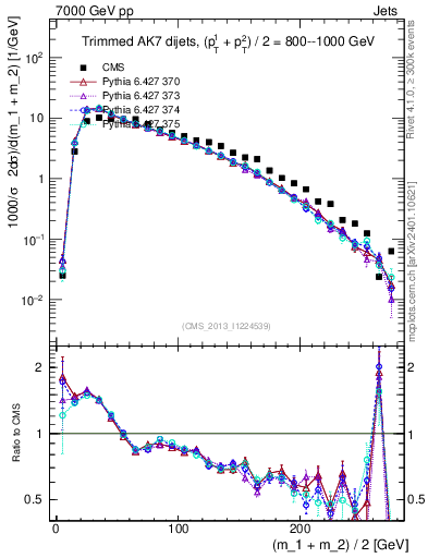 Plot of jj.m.trim in 7000 GeV pp collisions