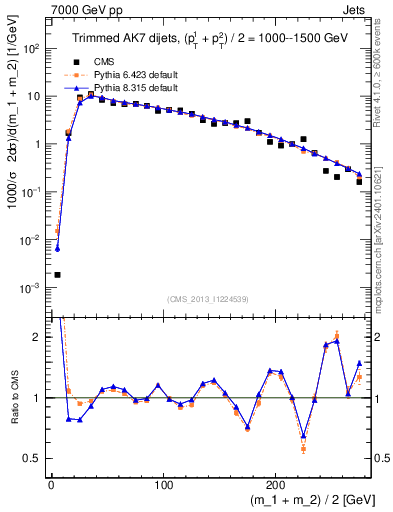 Plot of jj.m.trim in 7000 GeV pp collisions