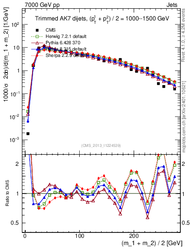 Plot of jj.m.trim in 7000 GeV pp collisions