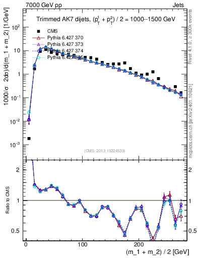 Plot of jj.m.trim in 7000 GeV pp collisions