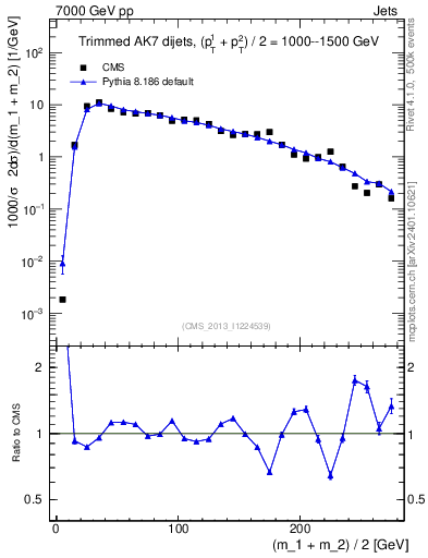 Plot of jj.m.trim in 7000 GeV pp collisions