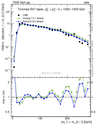 Plot of jj.m.trim in 7000 GeV pp collisions