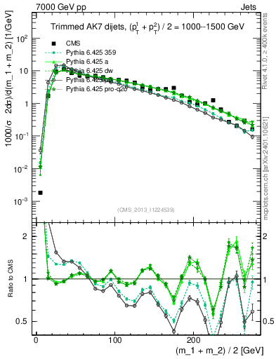 Plot of jj.m.trim in 7000 GeV pp collisions
