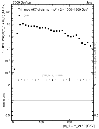 Plot of jj.m.trim in 7000 GeV pp collisions