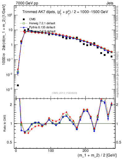 Plot of jj.m.trim in 7000 GeV pp collisions