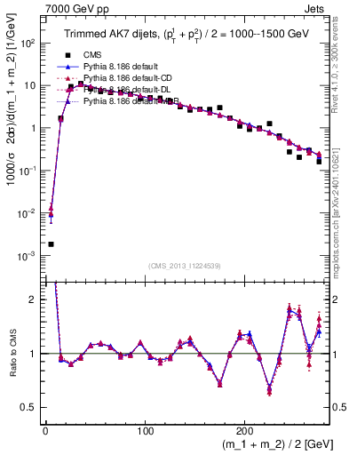 Plot of jj.m.trim in 7000 GeV pp collisions