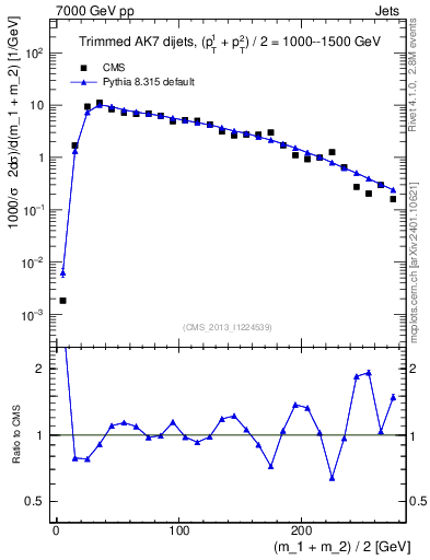Plot of jj.m.trim in 7000 GeV pp collisions