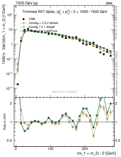 Plot of jj.m.trim in 7000 GeV pp collisions