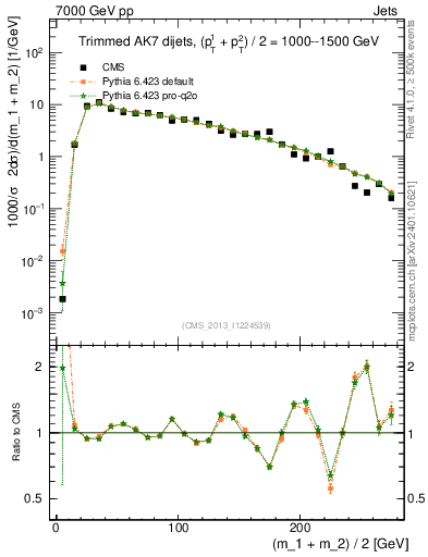 Plot of jj.m.trim in 7000 GeV pp collisions